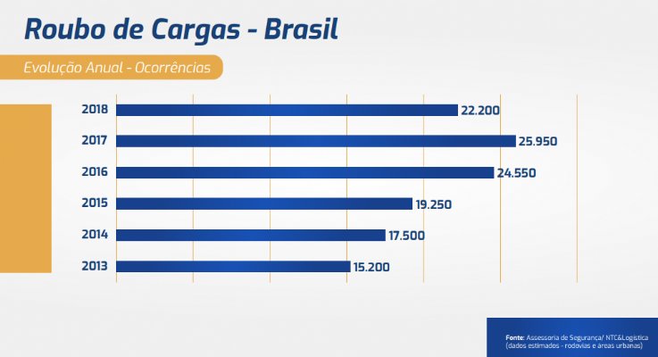 NTC&amp;Logística divulga números da Pesquisa de Roubo de Cargas em 2018